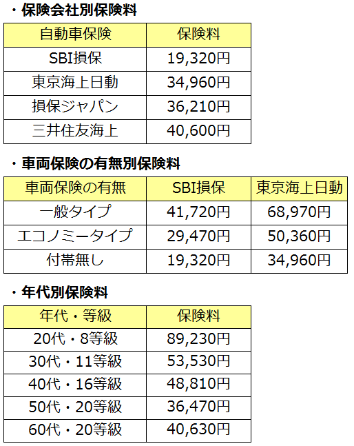 トヨタ エスティマの任意保険料はいくら 自動車保険別 年齢別の相場を紹介 自動車保険ガイド