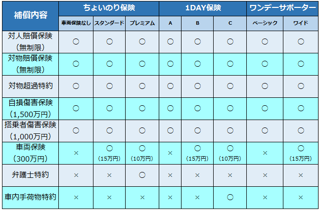 1日自動車保険を徹底比較 ちょいのり保険と1day保険とワンデーサポーターに違いは有るのか 自動車保険ガイド