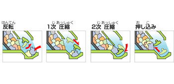 ゴミ収集車の仕組みや種類 自動車保険ガイド