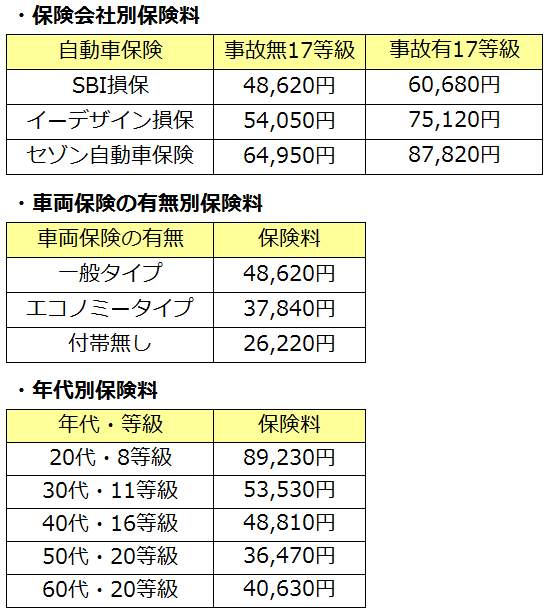 スズキ ハスラーの自動車保険料はいくら 30代 男性の見積もり結果 自動車保険ガイド