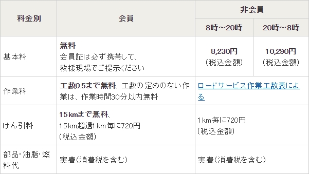 Jaf ジャフ の年会費はいくら 家族会員は入会金が無料 自動車保険ガイド