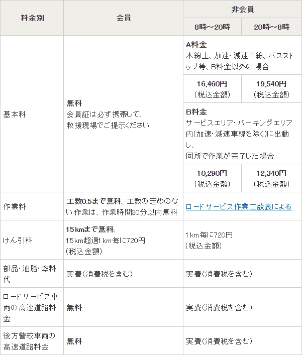 Jaf ジャフ の年会費はいくら 家族会員は入会金が無料 自動車保険ガイド