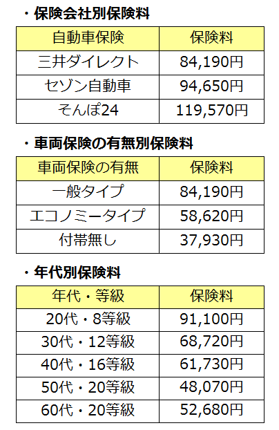 ヴェルファイアの任意保険料相場はいくら 年代別でも調べてみた 自動車保険ガイド