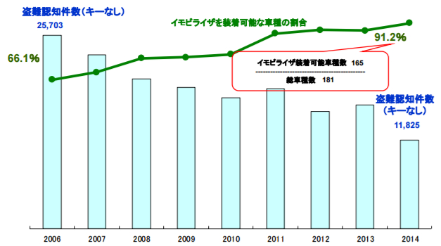 イモビライザー普及率と盗難件数の推移グラフ