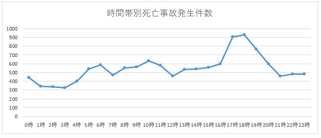 時間帯別死亡事故発生件数