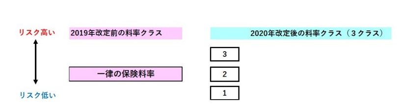 Fp 専門家監修 車両料率クラスとは 年改定 自動車保険の型式別料率クラスの仕組み 自動車保険ガイド