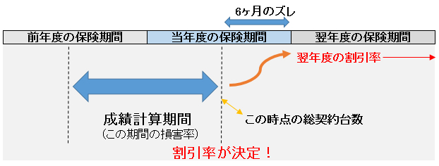 フリート契約の割引率の決定時期の図