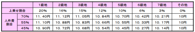 介護報酬の単価表