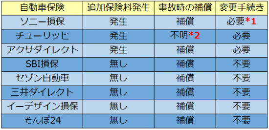 走行距離オーバーへの保険会社の対応表