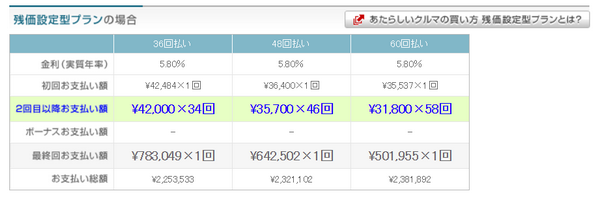 残価設定ローンのシミュレーション結果