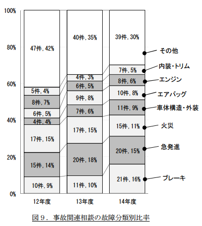 欠陥事故件数