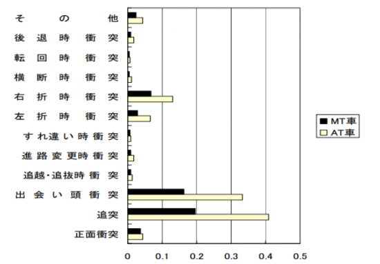 MT車とAT車の事故率（事故種別）