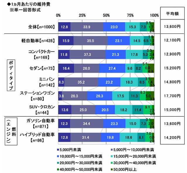 自動車維持費の相場アンケート結果