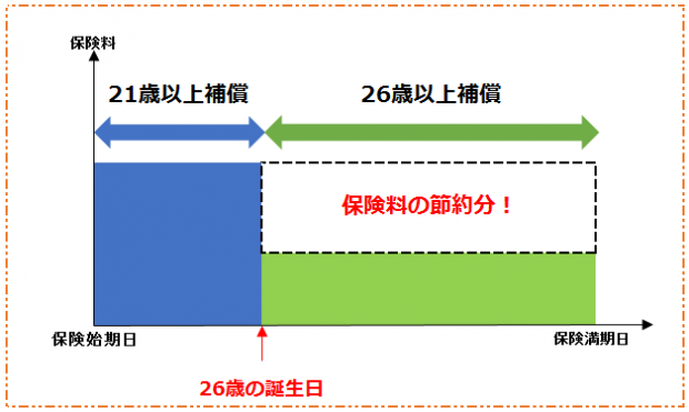 誕生日到来時の年齢条件変更による保険料の変化図