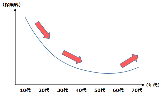 年代別の保険料推移グラフ