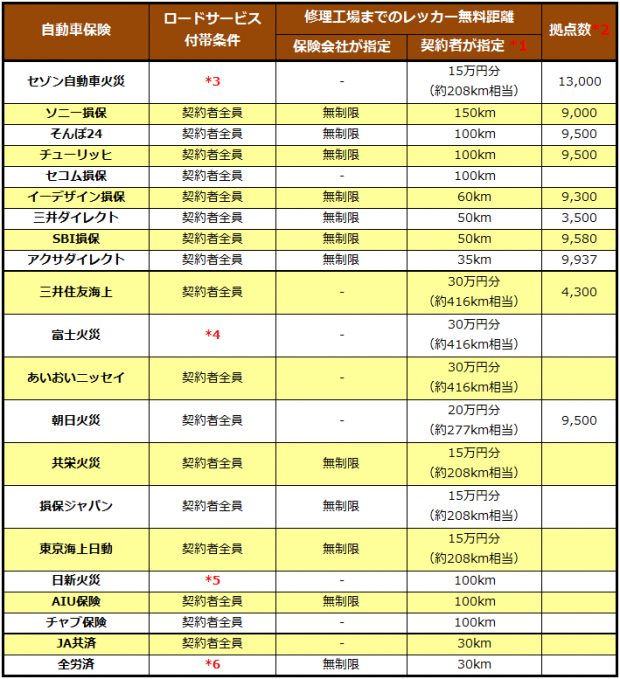 ロードサービス‐「レッカー距離」の比較一覧表