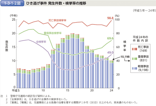 ひき逃げ件数と検挙率