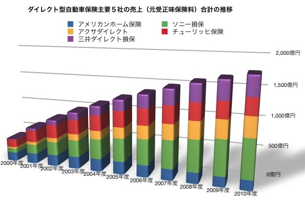 ダイレクト型自動車保険の売上推移