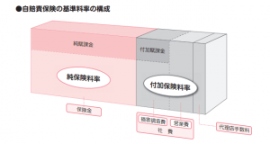 保険料金構成表