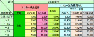自動車重量税