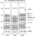 製造物責任法が適用されるような欠陥車で事故を起こした場合