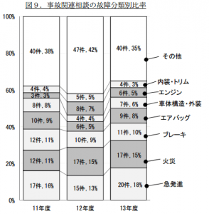 欠陥事故件数