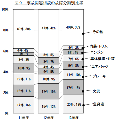 製造物責任法が適用されるような欠陥車で事故を起こした場合