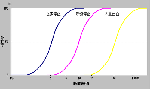 カーラーの死亡曲線