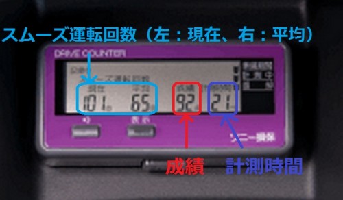 ドライブカウンタ