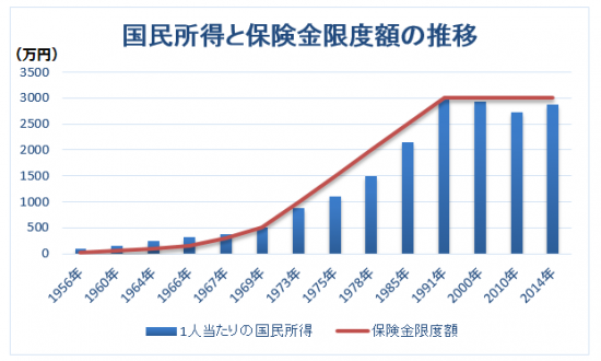 国民所得と保険金限度額の推移