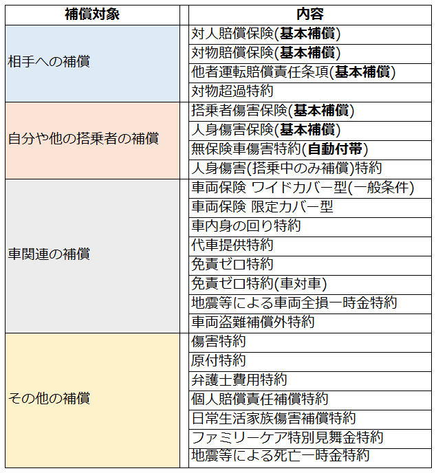 チューリッヒの補償内容一覧