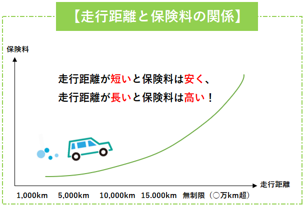 「走行距離」と「保険料」の関係