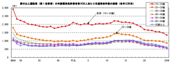 年齢層別の交通事故件数の推移グラフ