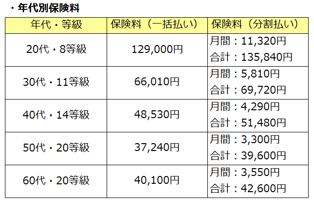 ヴォクシーの保険料相場一覧表2