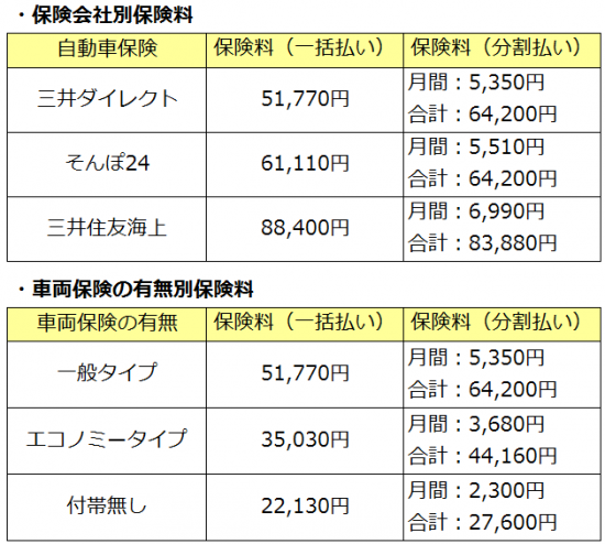 プリウスの保険料相場一覧表1