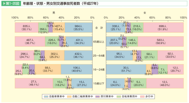 男女別死亡事故件数