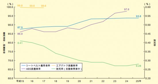 エアバッグ及びABS装着車率の推移のグラフ