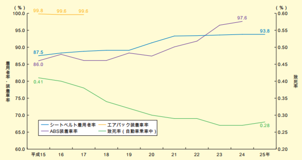 エアバッグ及びABS装着車率の推移のグラフ