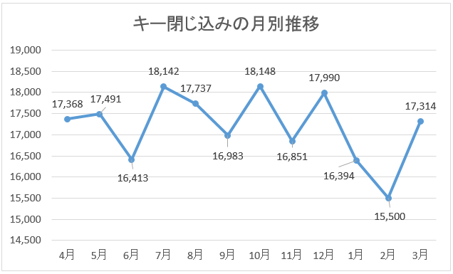 キー閉じ込みの発生件数月別推移