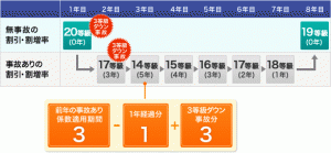 2年連続で事故を起こした場合