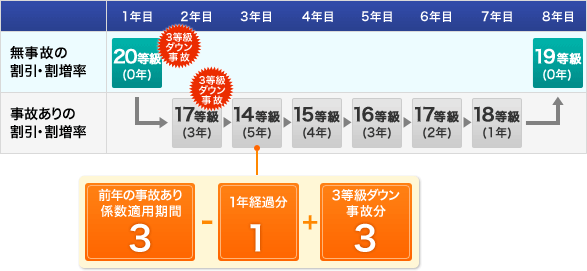 2年連続で事故を起こした場合