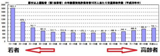 年齢別事故件数グラフ