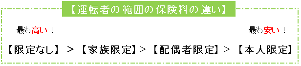 運転者の範囲の保険料の違い