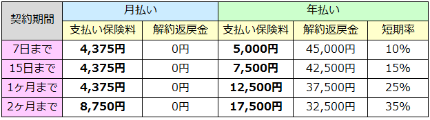 支払い保険料と解約返戻金の関係