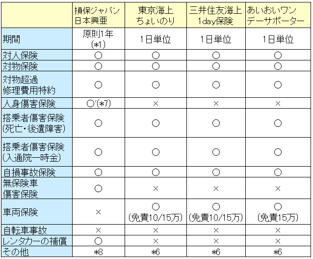 ドライバー保険の比較表no2