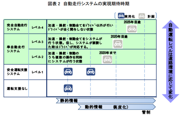 日本政府の自動運転実現目標