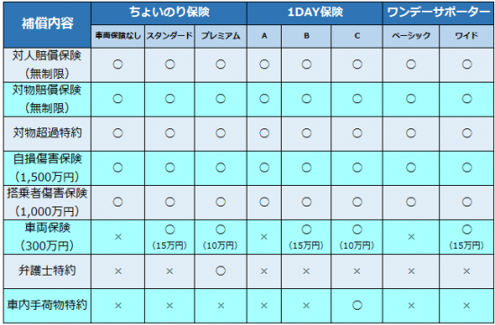 1日自動車保険の比較一覧表