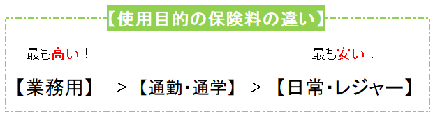 使用目的の保険料の違い