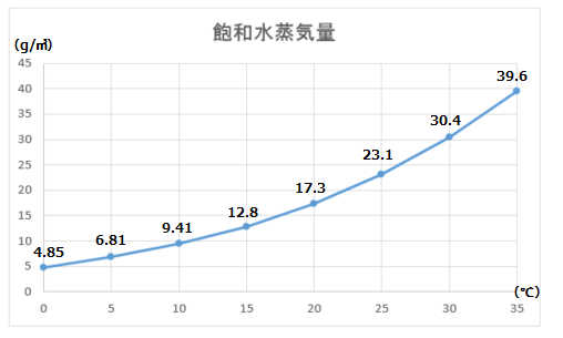 飽和水蒸気量のグラフ