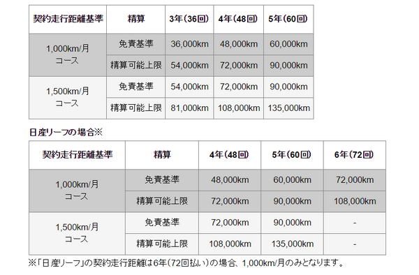 日産の走行距離の制限内容